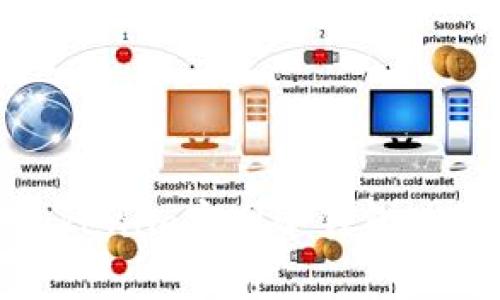 如何安全使用Tokenim官网冷钱包进行数字资产存储